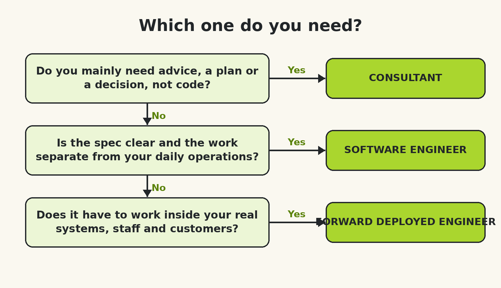 Decision flow: if you mainly need advice, pick a consultant; if the spec is clear and separate from daily operations, pick a software engineer; if it must work inside your real systems, staff and customers, pick a forward deployed engineer